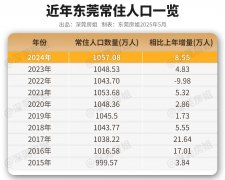 2035年常住生齿规模严酷节制正在1900万